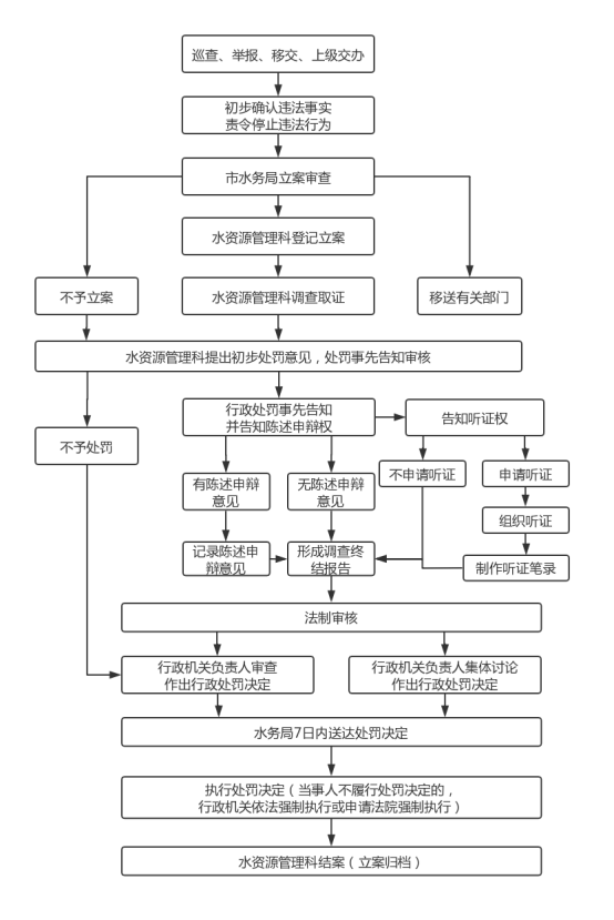 银川市水务局查处水事违法案件流程图